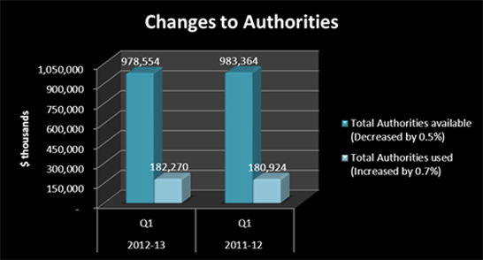 Total Authorities available decreased by 0.5% from 983.364 million dollars in Q1 2011-12 to 978.554 million dollars in Q1 2012-2013. Total Authorities used increased by 0.7% from 180.924 million dollars in Q1 2011-12 to 182.270 million dollars in Q1 2012-2013.