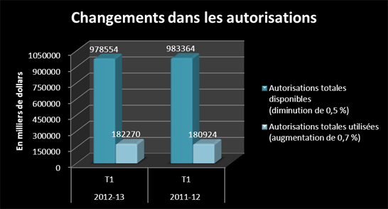 Les autorisations totales disponibles ont diminués de 0.5% de 983.364 million de dollars au 1er trimestre 2011-12 à 978.554 million de dollars au 1er trimestre 2012-2013. Les autorisations totales utilisés ont augmentés de 0.7% de 180.924 million de dollars au 1er trimestre 2011-12 à 182.270 million de dollars au 1er trimestre 2012-2013.