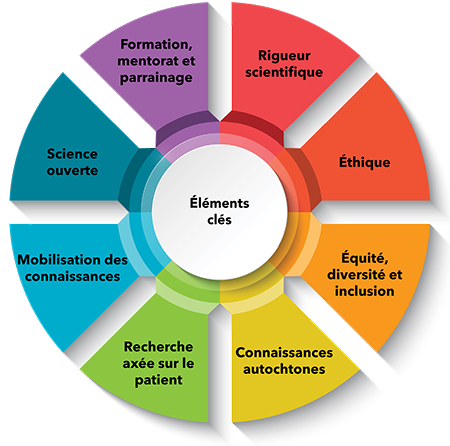 Un graphique circulaire à huit segments montrant les différents éléments clés de l'excellence de la recherche, chacun représenté par une couleur et un pictogramme.