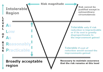 Risk tolerance in relation to the cost of managing to different levels of risk