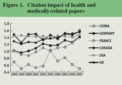 Figure 1. Citation impact of health and medically-related papers