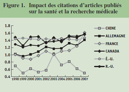 Figure 1. Impact des citations d'articles publiés sur la santé et la recherche médicale