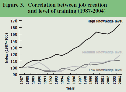 Figure 3. Correlation between job creation and level of training (1987-2004)