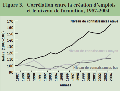 Figure 3. Corrélation entre la création d'emplois et le niveau de formation, 1987-2004