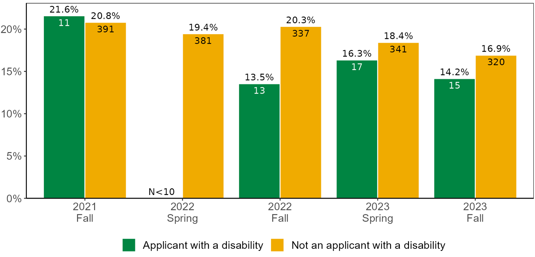 A graph showing the number of people with disabilities. A long description follows.