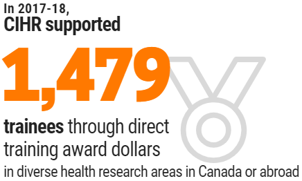 In 2015-16 CIHR awarded 1,705 training awards in diverse health research areas in Canada or abroad.