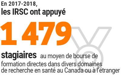 En 2015-2016, les IRSC ont accordé 1 705
bourses de formation dans divers domaines de recherche en santé au Canada ou à l’étranger.