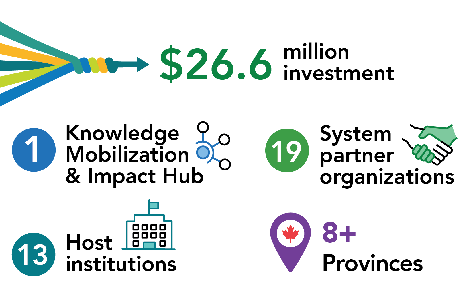 $26.6 million investment, 1 Knowledge Mobilization & Impact Hub, 19 System partner organizations, 13 Host institutions and 8 provinces 