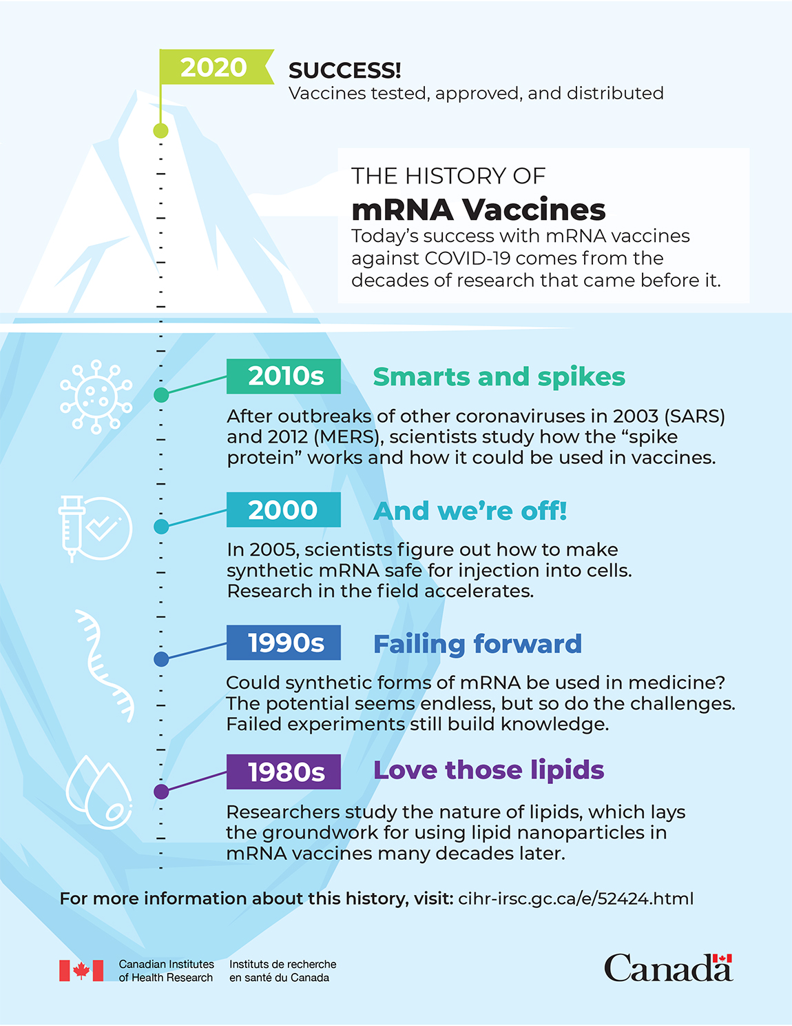 Infographic: The History of mRNA vaccines