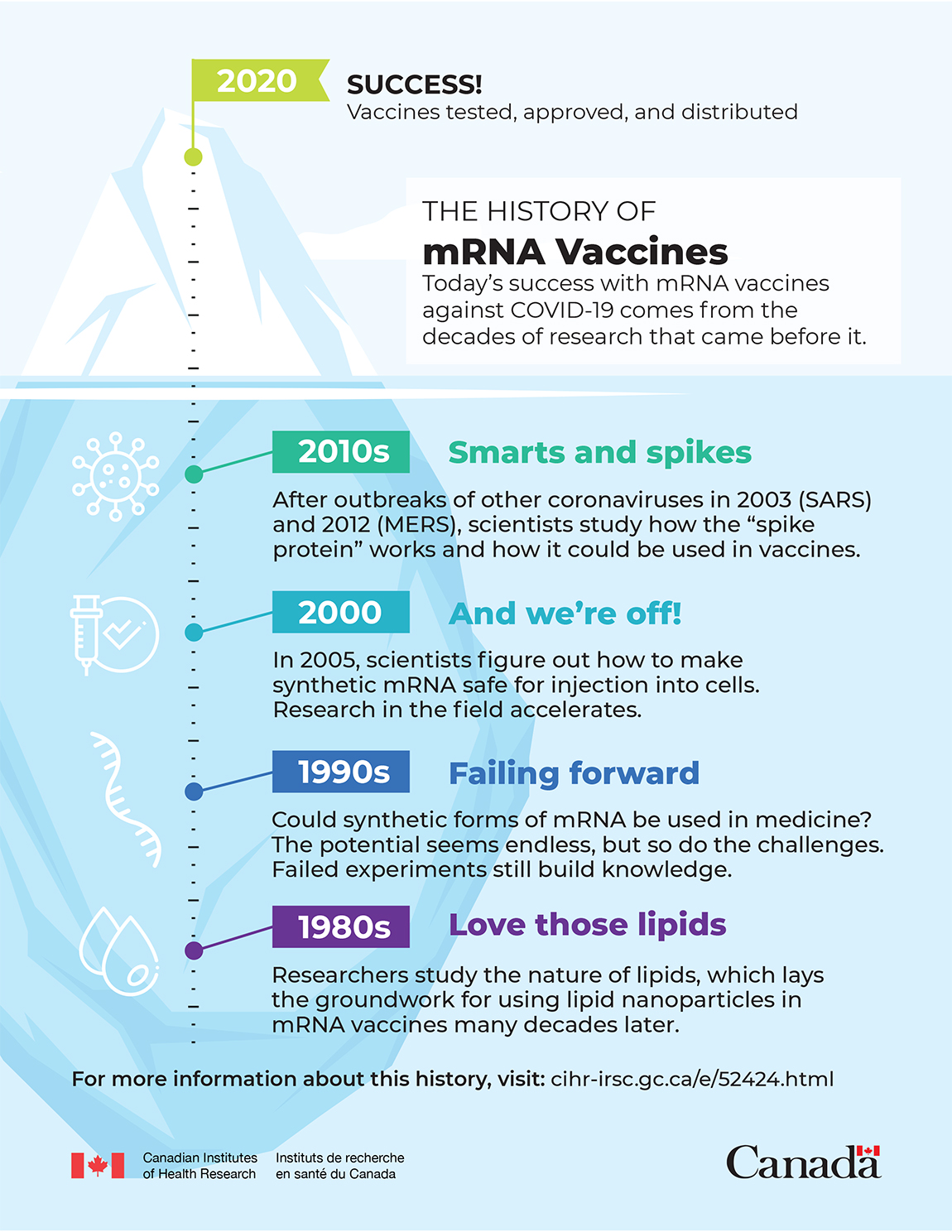 Infographic: The History of mRNA vaccines - CIHR