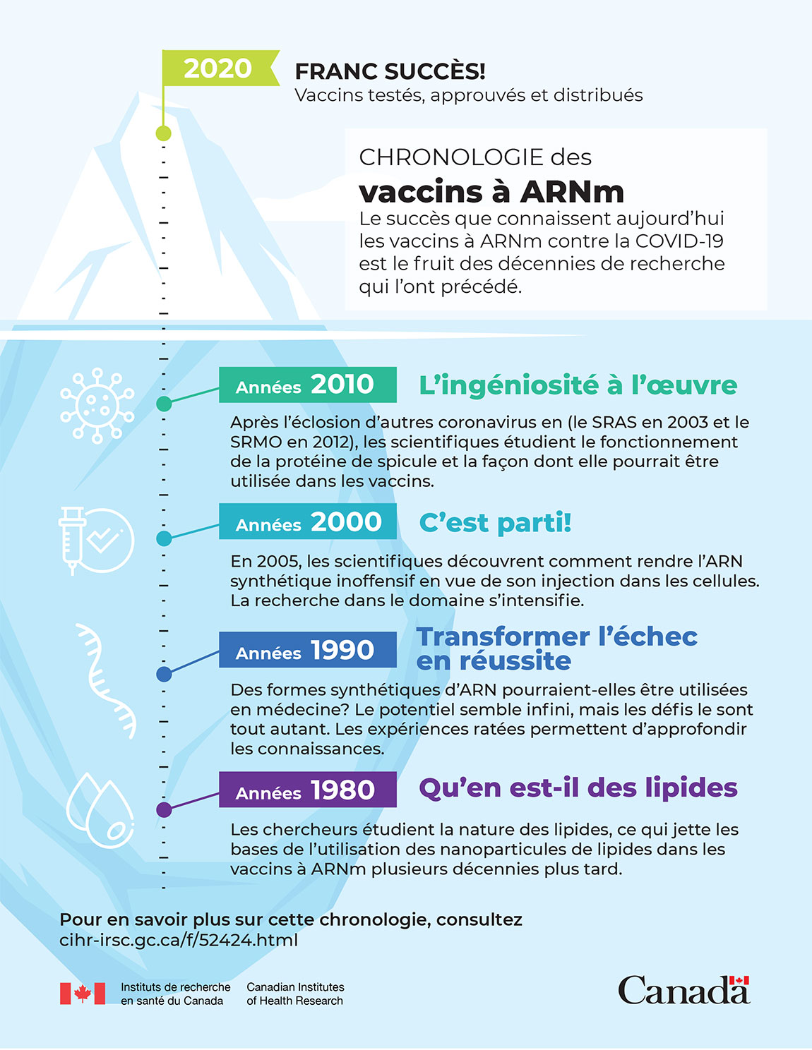 Infographic: The History of mRNA vaccines